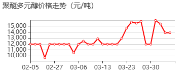 泊洛沙姆 价格行情