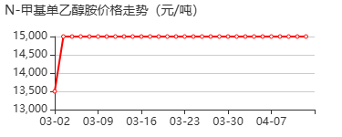 甲基乙醇胺 价格行情