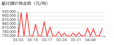 纳米氧化镨 价格行情