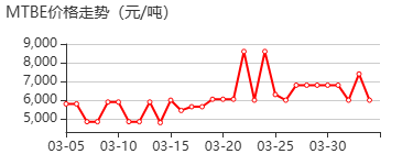 甲基叔丁基醚 价格行情