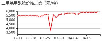 甲酰二甲胺 价格行情