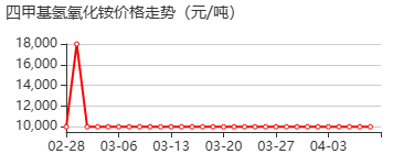 四甲基氢氧化铵 价格行情