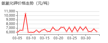 氢氧化钾 价格行情