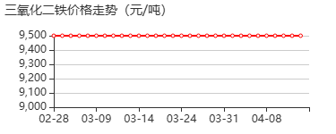 磁性纳米三氧化二铁 价格行情
