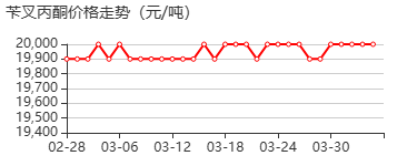 苄叉丙酮 价格行情