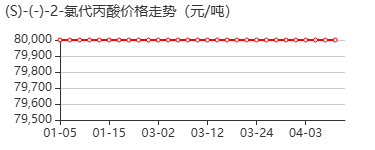 (S)-(-)-2-氯丙酸 价格行情