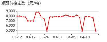 顺丁烯二酸酐 价格行情