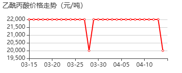 乙酰丙酸 价格行情
