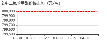2,4-二氟苯甲醛 价格行情