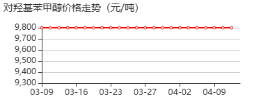 对羟基苯甲醇 价格行情
