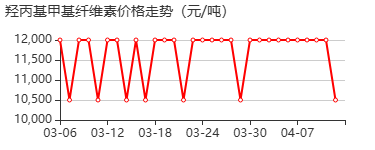 羟丙基甲基纤维素 价格行情