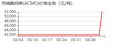N-丙烯酰吗啉 价格行情