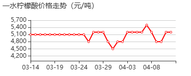 柠檬酸一水合物 价格行情