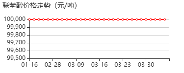 3-羟甲基-2-甲基联苯 价格行情