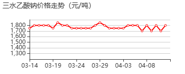 结晶乙酸钠 价格行情