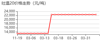 吐温20 价格行情