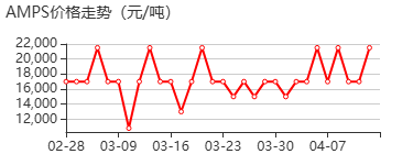 2-丙烯酰胺基-2-甲基丙磺酸 AMPS 价格行情
