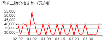 间苯二甲腈 价格行情