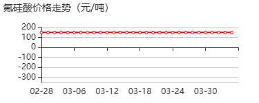 氟硅酸 价格行情