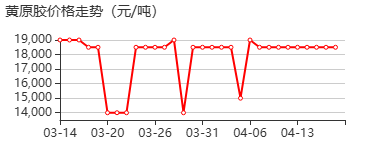 阜丰黄原胶 价格行情