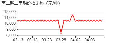 丙二酸二甲酯 价格行情