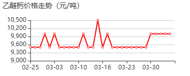 乙醛肟 价格行情