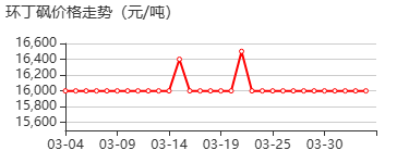 环丁砜 价格行情