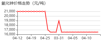 抗菌纳米氧化锌 价格行情
