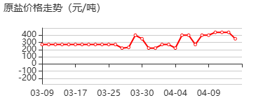 道路融雪剂 价格行情
