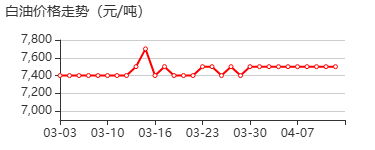 液体石蜡 价格行情