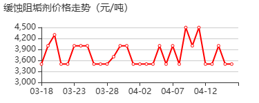 缓蚀阻垢剂 价格行情