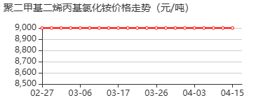 聚二甲基二烯丙基氯化铵 价格行情