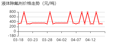 液体除氟剂 价格行情