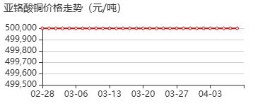 亚铬酸铜 价格行情