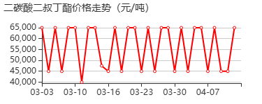 二碳酸二叔丁酯 价格行情