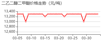 二乙二醇二甲醚 价格行情