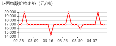 L-丙氨酸 价格行情