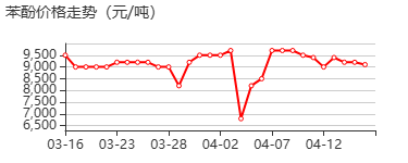 苯酚标准溶液 价格行情