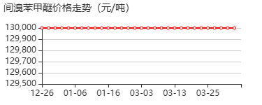 间溴苯甲醚 价格行情