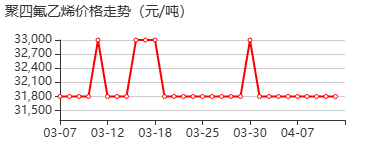 聚四氟乙烯 价格行情