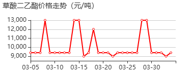 草酸二乙酯 价格行情