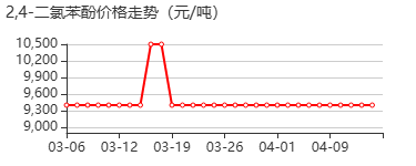 2,4-二氯苯酚标准溶液 价格行情