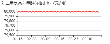 对二甲胺基苯甲醛 价格行情