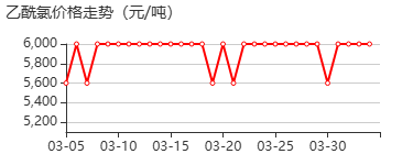 乙酰氯 价格行情