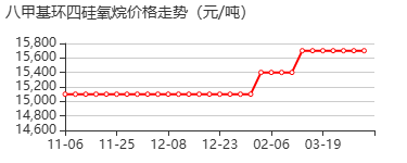 八甲基环四硅氧烷 价格行情