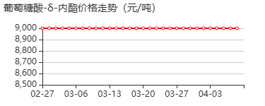 葡萄糖内酯 价格行情