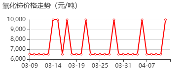 纳米二氧化铈 价格行情