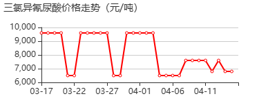强氯精 价格行情