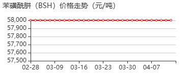 苯磺酰肼 价格行情