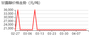 甘露糖醇 价格行情